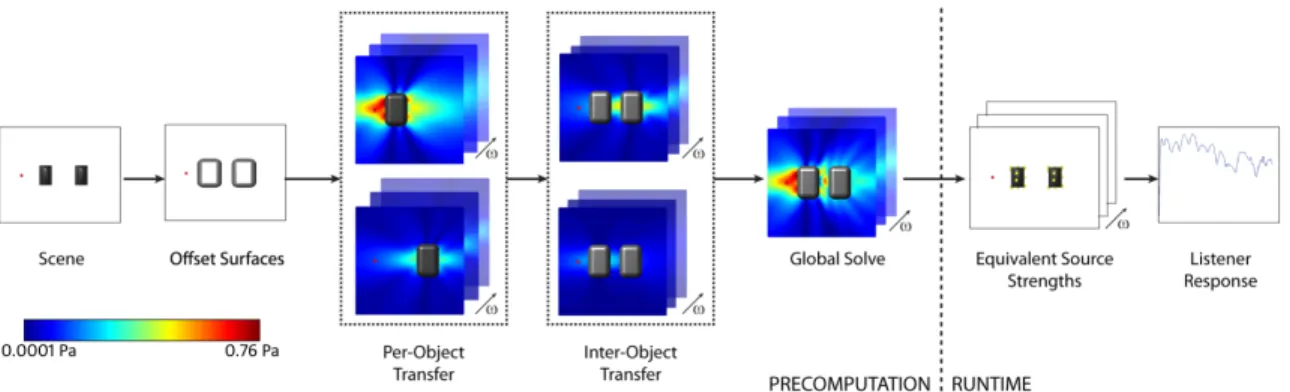 Figure 3.2: Overview of the different stages of the proposed equivalent source method for sound propagation: (a) Offset surface calculation: The input scene is classified into well-separated objects and the offset surface for each object is calculated