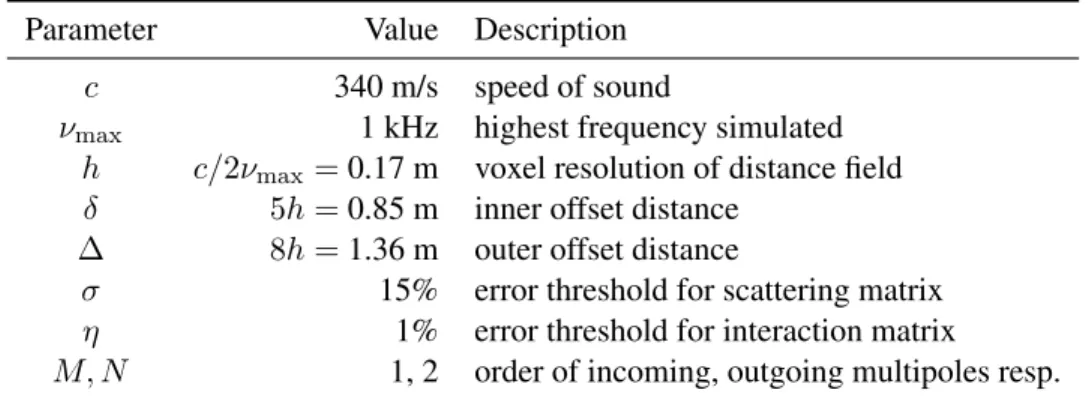 Table 3.1: Parameters used in the implementation of the proposed equivalent source technique.