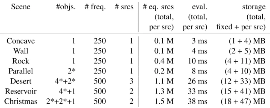 Table 3.3: Runtime performance: Abbreviations are as follows : “#objs.” denotes the number of objects in the scene, “#freq.” is the number of frequency samples in the range [0-1 kHz] and “#srcs”
