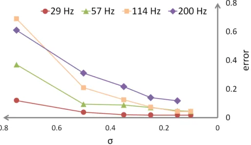 Figure 3.7: Convergence: We show the variation of error kP ref − P ESM k 2 /kP ref k 2 between the reference wave solver and our technique for varying values of scattering matrix error threshold σ for the two parallel walls scene (fixed η = 1%)