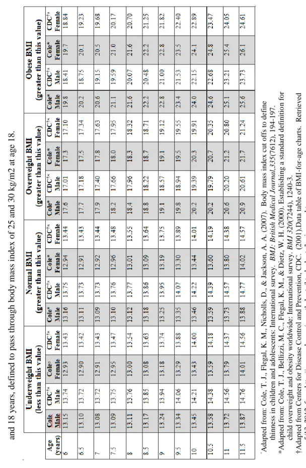 Table 1.  Comparison of Cole (2000) and USA CDC (2001) cut off points for overweight and obesity by sex between 6 and 18 years, defined to pass through body mass index of 25 and 30 kg/m2 at age 18
