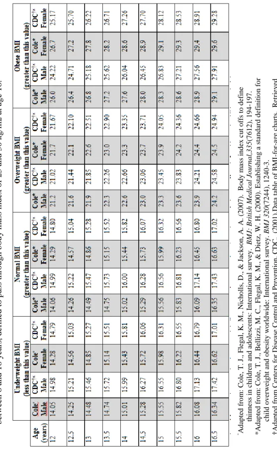 Table 1 (Cont.).  Comparison of Cole (2000) and USA CDC (2001) cut off points for overweight and obesity by sex between 6 and 18 years, defined to pass through body mass index of 25 and 30 kg/m2 at age 18