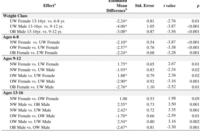 Table 5.  I . Question 1a.  Block Design Simple Effects; with significance 
