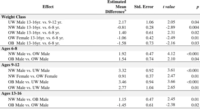 Table 7.   Question 1a.  Digit Span Simple Effects; with significance   