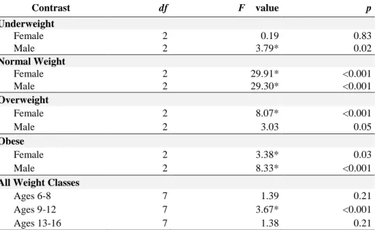 Table 8.   Question 1b.  Reading Performance: Main Effects Contrasts x Weight Class