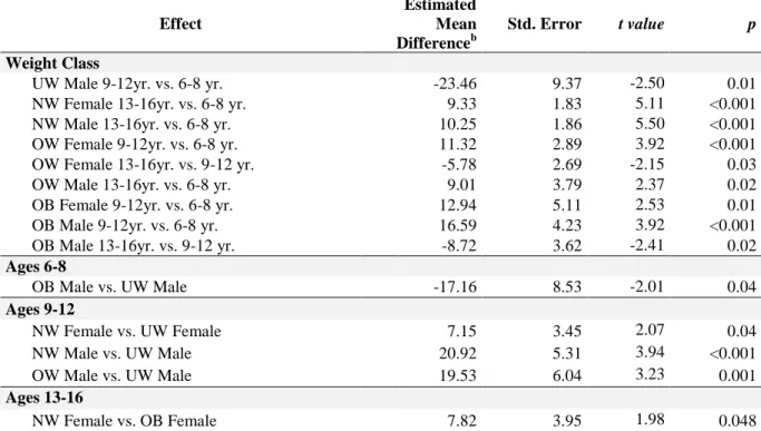 Table 9.  Question 1b.  Reading Performance Simple Effects; with significance 
