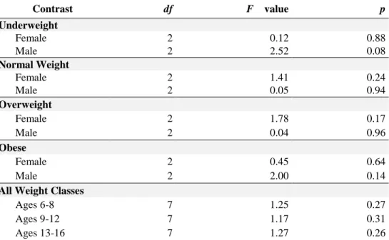 Table 10.  Question 1b.  Math Performance: Main Effects Contrasts x Weight Class 