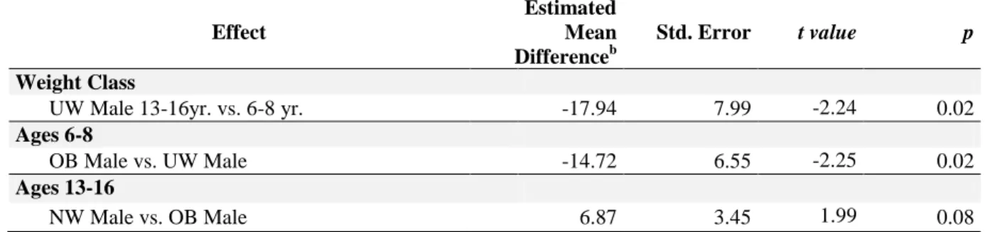 Table 11.  Question 1b.  Math Performance Simple Effects; with significance 
