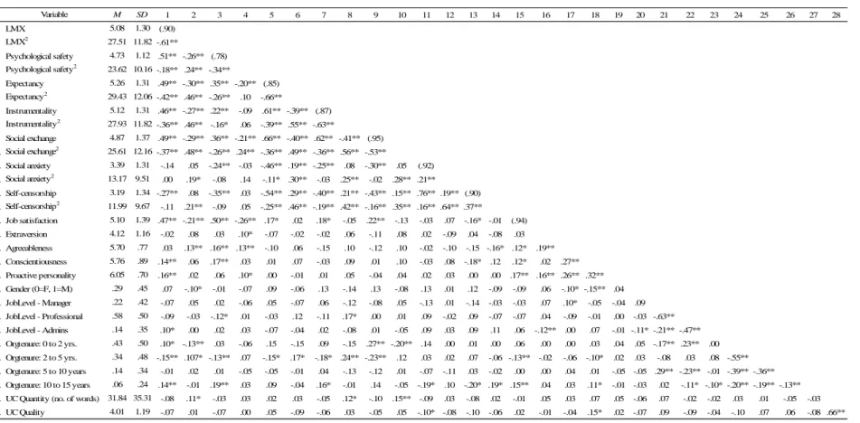 Table 12:  Study 3 – Supplemental Analysis:  Means, Standard Deviations and Correlations Among All Tested Variables 
