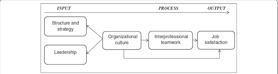 Fig. 1 Model of the impact of organizational culture on teamwork and job satisfaction (IPO model)