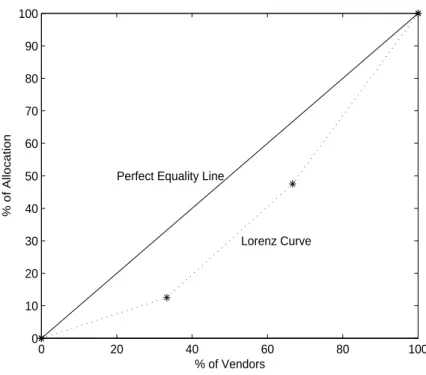 Figure 4.2: Lorenz curve and perfect equality line