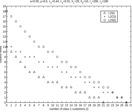 Figure 2.2: Class 2 switching curves: L I 2 (i) ≤ L C 2 (i) ≤ L S 2 (i)