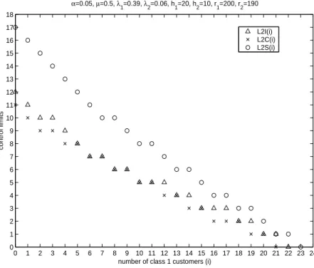Figure 2.3: Class 2 switching curves: L C 2 (i) ≤ L I 2 (i) ≤ L S 2 (i)
