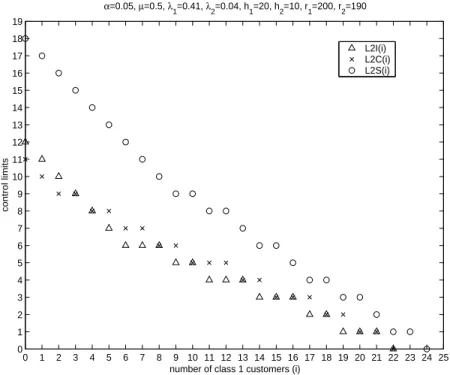 Figure 2.5: Class 2 switching curves: L I 2 (i) ≥ L C 2 (i) for i ≤ 4, L I 2 (i) ≤ L C 2 (i) for i ≥ 5