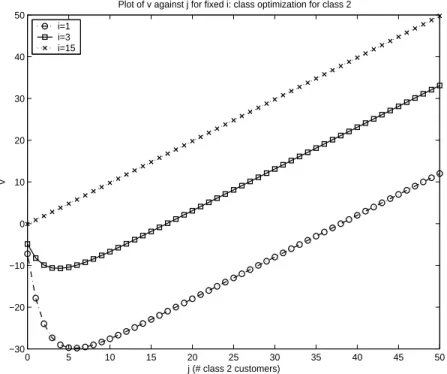 Figure 3.2: Class optimization for class 2: v against j for fixed i