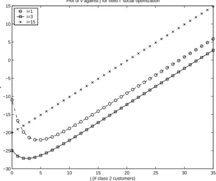 Figure 3.4: Social optimization: v against j for fixed i