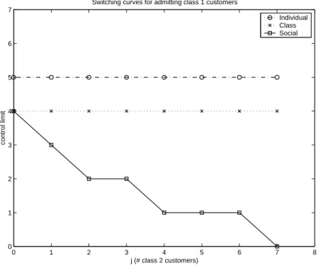 Figure 3.5: Class 1 switching curves