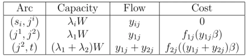 Figure 4.1 shows the network model for (4.7). There are two source nodes s 1 , s 2 with supplies of λ 1 W and λ 2 W , respectively