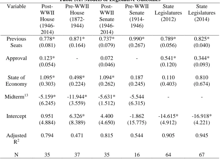 Table 3.1: Models of Legislative Outcomes  Variable   Post-WWII  House    (1946-2014)  Pre-WWII House  (1872-1944)   Post-WWII  Senate (1946-2014)  Pre-WWII Senate  (1914-1946)  State  Legislatures (2012)  State  Legislatures (2014)  Previous  Seats   0.77
