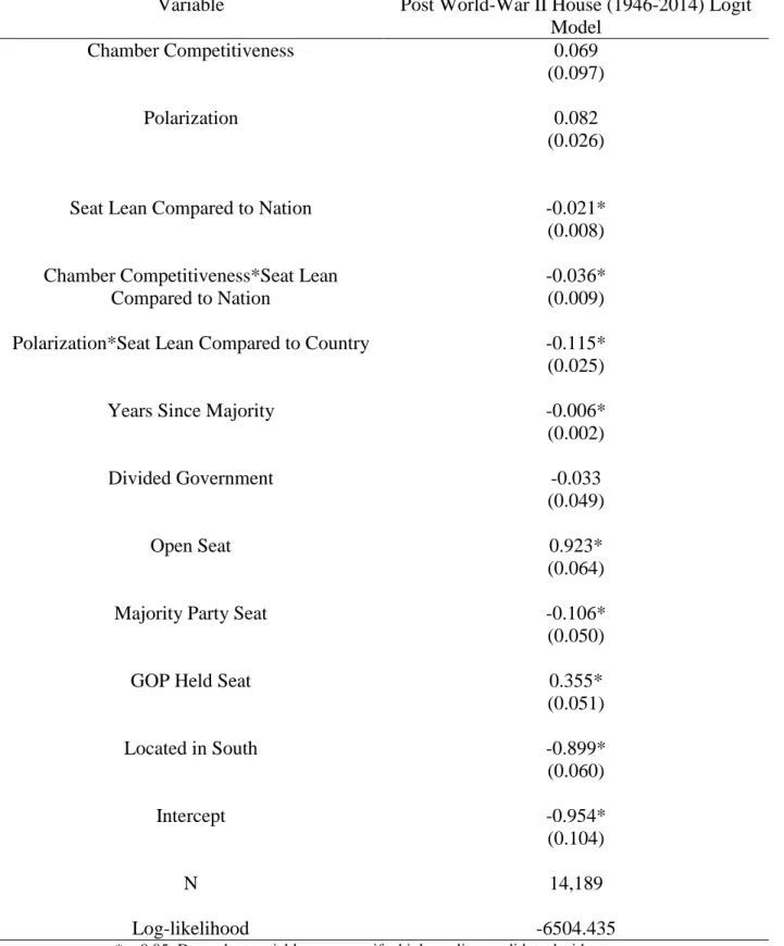 Table 3.2: The Decision to Run for the Post-War U.S. House 