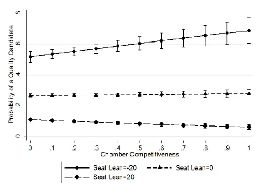Figure 3.9: Marginal Effects Plot for Chamber Competitiveness in the Post-World War II  House (1946-2014) 