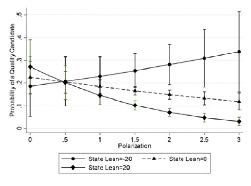 Figure 3.16: Marginal Effects Plot for Polarization in State Legislative Chambers in 2012 