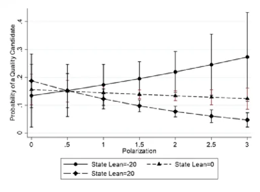 Figure 3.18: Marginal Effects Plot for Polarization in State Legislative Chambers in 2014 