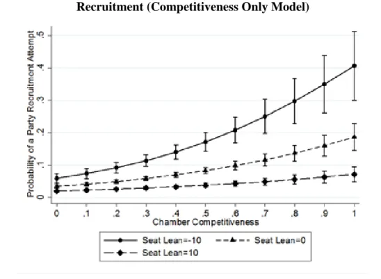 Figure 4.1: Marginal Effects Plot of Chamber Competitiveness and Attempted Party  Recruitment (Competitiveness Only Model)