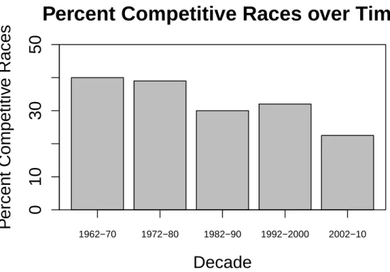 Figure 1: Percent of Senate Races Decided by Single Digits by Decade Note: Data from Abramowitz (2012); 2010 results computed by author.