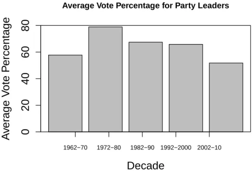 Figure 2: Average Reelection Vote Percentage for Party Leaders by Decade Note: Calculated by Author