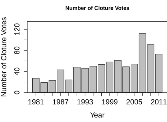 Figure 3: Number of Cloture Votes by Congress Note: Data from www.senate.gov