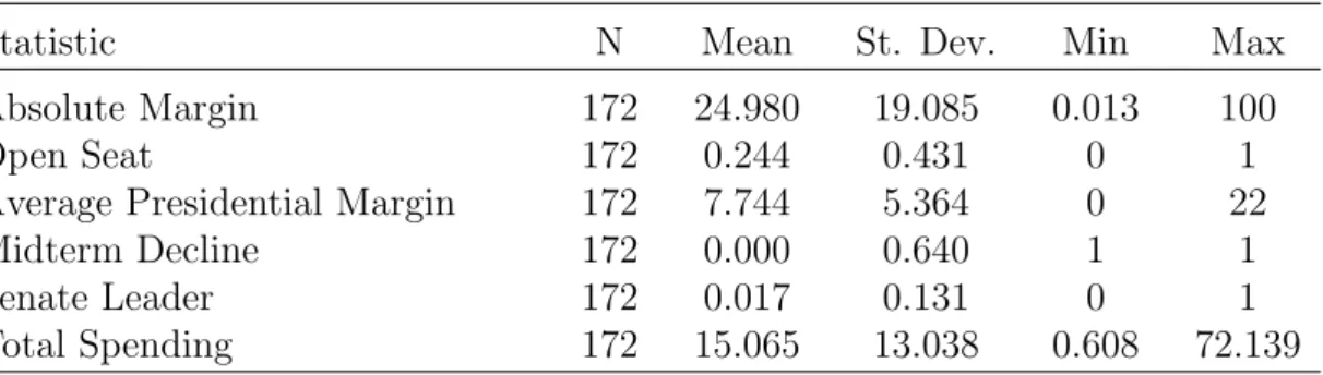 Table 2: Summary Statistics, 2004-2012