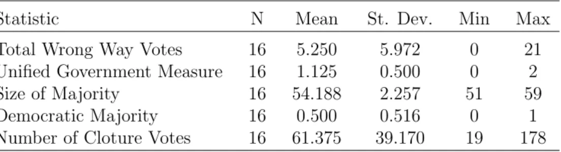 Table 4: Summary Statistics, Wrong Way Voting Model