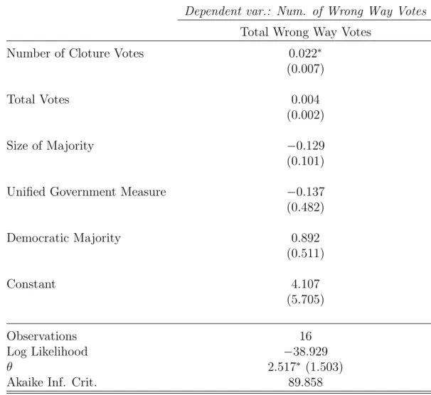 Table 5: Determinants of Wrong Way Voting, 97th to 112th Congresses Dependent var.: Num