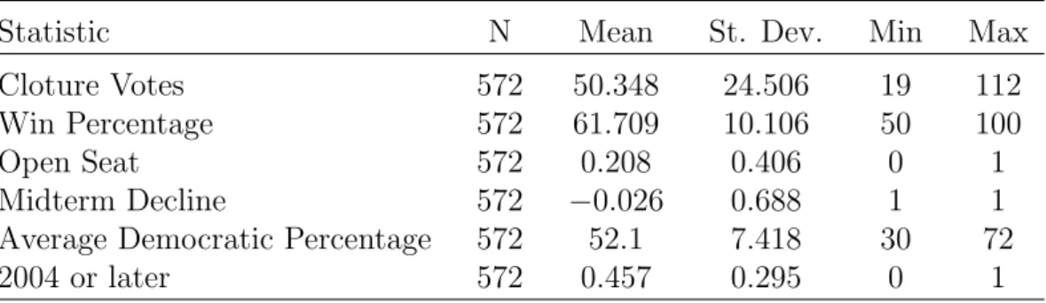 Table 7: Summary Statistics, Non-Leader Model