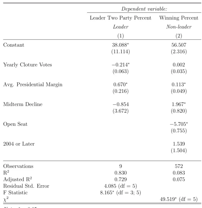 Table 9: Cloture Votes and Vote Share for Senators Dependent variable: