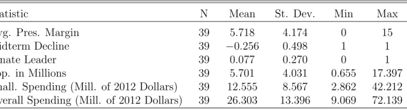 Table 10: Summary Statistics for Fourth Hypothesis Models