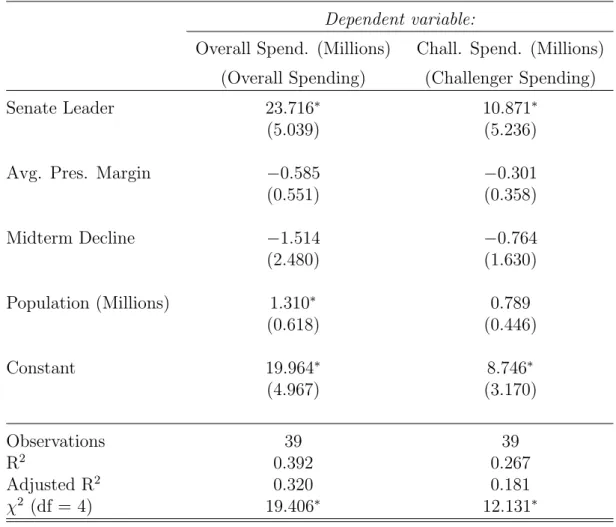 Table 11: Spending in Competitive Races Dependent variable: