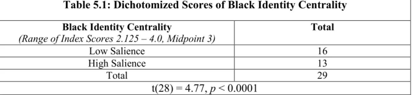 Table 5.1: Dichotomized Scores of Black Identity Centrality  Black Identity Centrality  