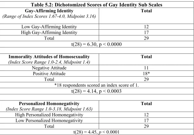 Table 5.2: Dichotomized Scores of Gay Identity Sub Scales  Gay-Affirming Identity 
