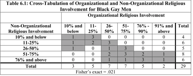 Table 6.1: Cross-Tabulation of Organizational and Non-Organizational Religious  Involvement for Black Gay Men 