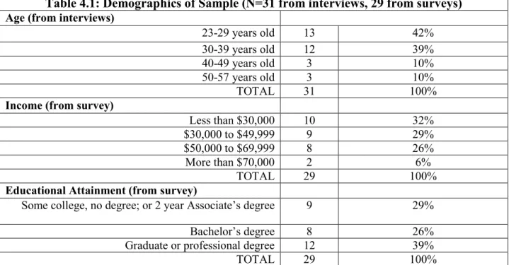 Table 4.1: Demographics of Sample (N=31 from interviews, 29 from surveys)  Age (from interviews)