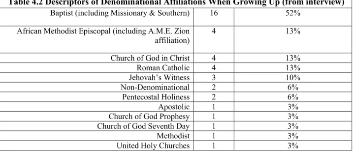 Table 4.2 provides a description of the types of churches interviewees indicated they  attended while growing up