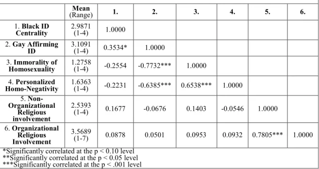 Table 4.3: Mean and Correlation Scores for Black and Gay Identity and Religious  Involvement Sub Scales 