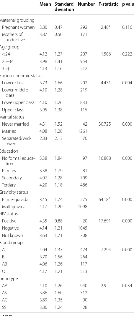 Table 3 Association between selected socio-demographic and  clinical characteristics with  respondents’ knowledge 