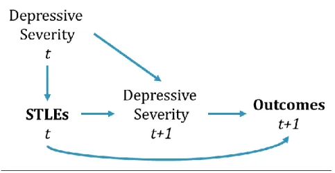 Figure 3.1. Simplified directed acyclic graph for the associations between STLEs   the outcomes 