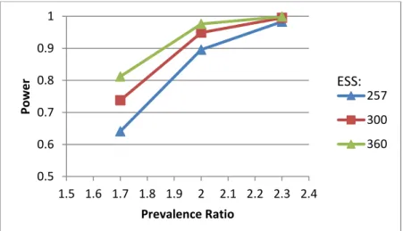 Figure 3.5. Power to detect varying prevalence ratios over different ESS: Aim 2 1001502002503003504000.40.50.60.70.80.91Effective NRho0.50.60.70.80.911.5 1.6 1.7 1.8 1.922.1 2.2 2.3 2.4PowerPrevalence Ratio257300360ESS: