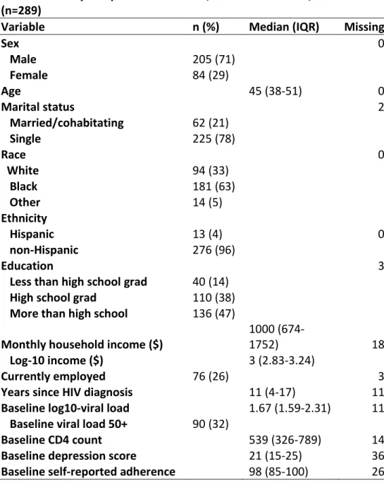 Table 4.1. Study Sample Characteristics, Southeastern USA, 2010-2013  (n=289) 