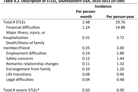 Table 4.2. Description of STLEs, Southeastern USA, 2010-2013 (n=289)  