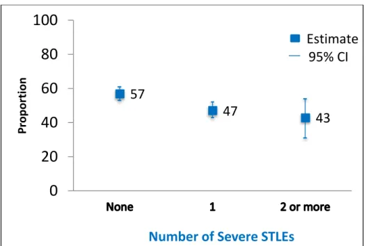 Figure 4.2. Proportion with ≥95% ARV Adherence by Number of Severe STLEs 